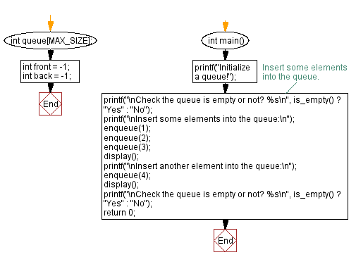 Flowchart: Implement a queue using an array with insert, display.