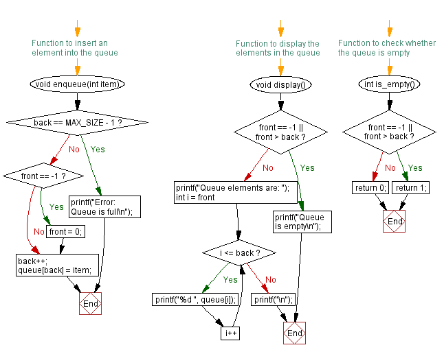 Flowchart: Implement a queue using an array with insert, display. 