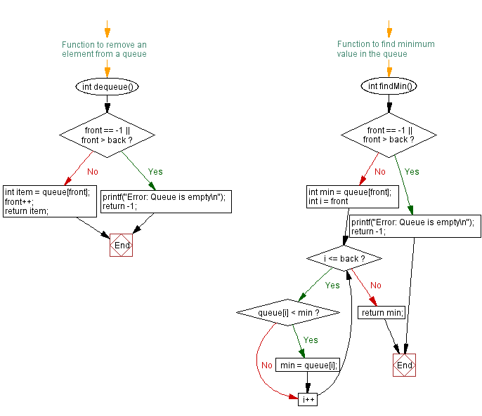 Flowchart: Find the minimum element in a queue.