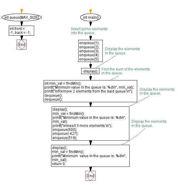 Flowchart: Find the minimum element in a queue.