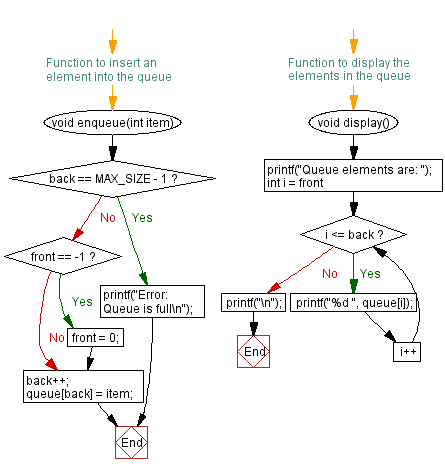 Flowchart: Find the minimum element in a queue. 