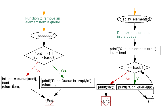 Flowchart: Delete the nth element of a queue.