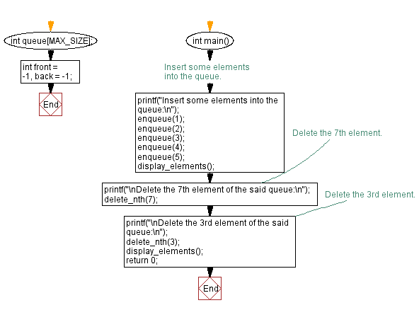 Flowchart: Delete the nth element of a queue.