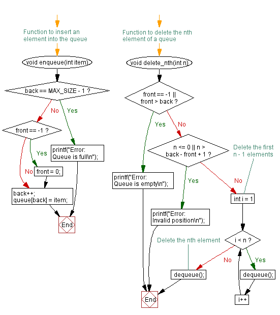 Flowchart: Delete the nth element of a queue. 