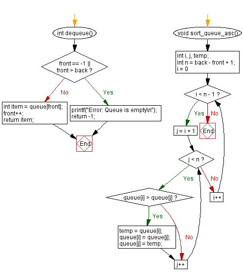 Flowchart: Sort a queue in ascending order.