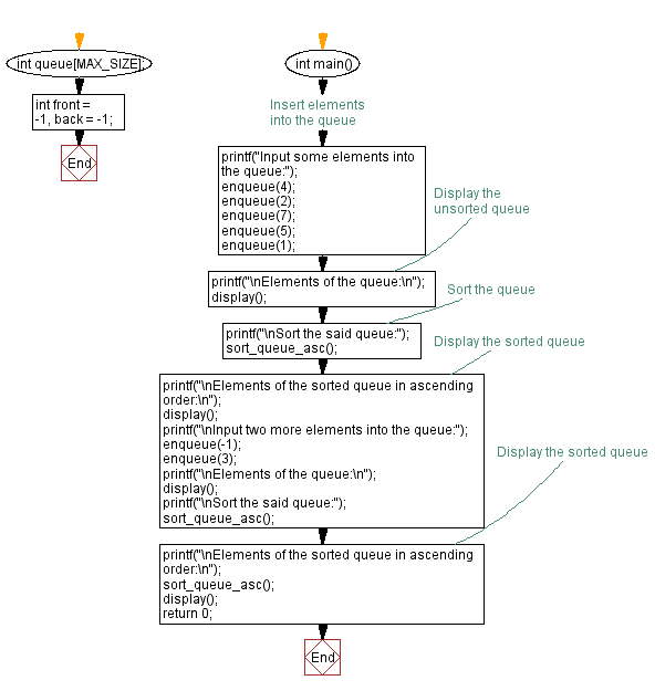 Flowchart: Sort a queue in ascending order.