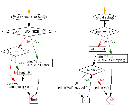 Flowchart: Sort a queue in ascending order. 