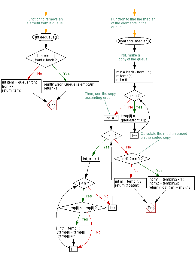 Flowchart: Find the median of the elements in a queue.