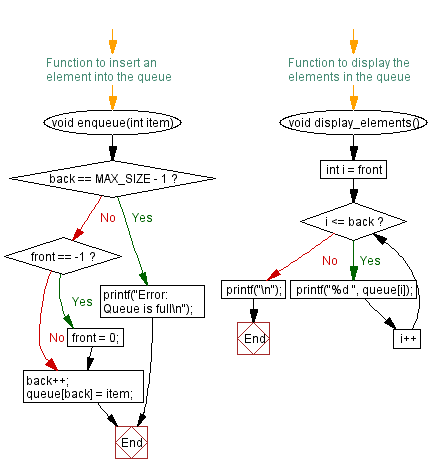 Flowchart: Find the median of the elements in a queue. 