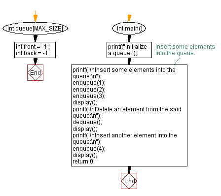 Flowchart: Remove an element from a queue.