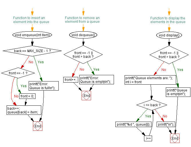 C Remove An Element From A Queue C Remove An Element From A Queue