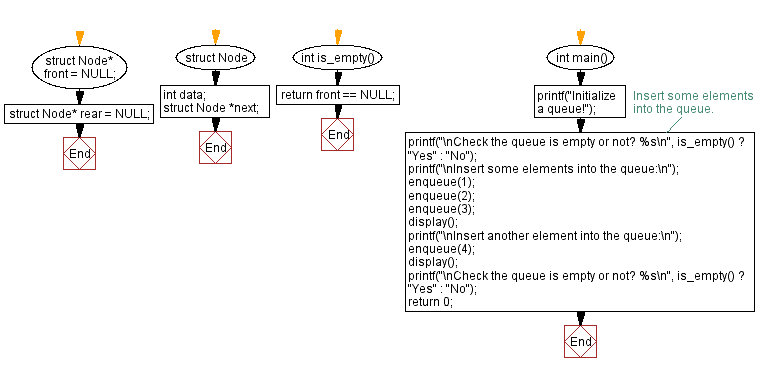 Flowchart: Implement a queue using a linked list with insert, display.