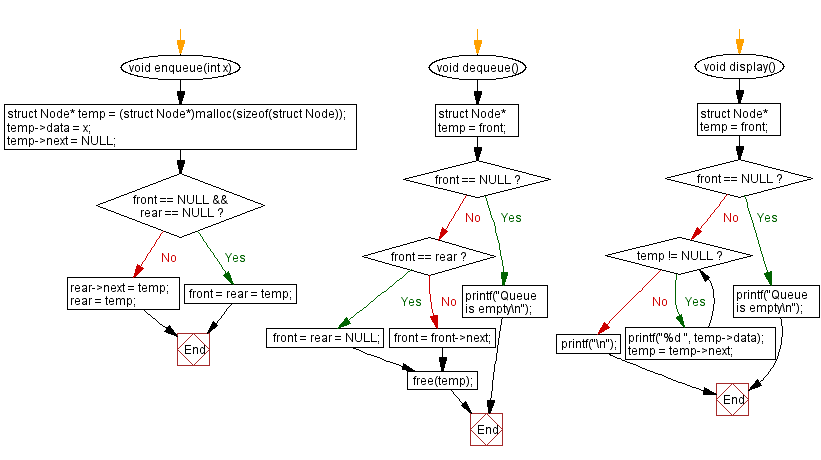 Flowchart: Implement a queue using a linked list with insert, display. 