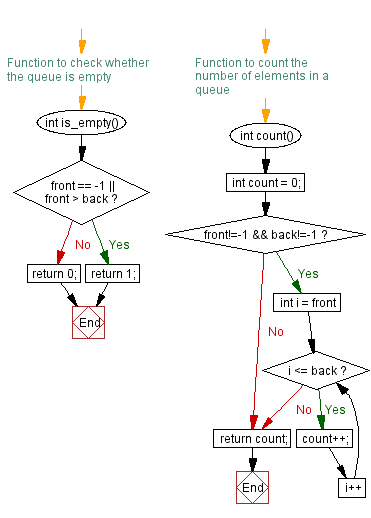 Flowchart: Number of elements in a queue.