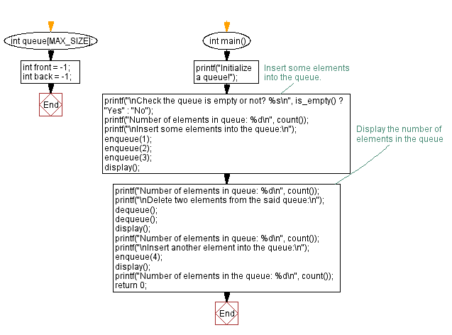 Flowchart: Number of elements in a queue.