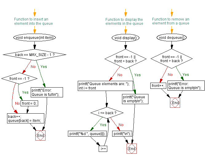 Flowchart: Number of elements in a queue. 