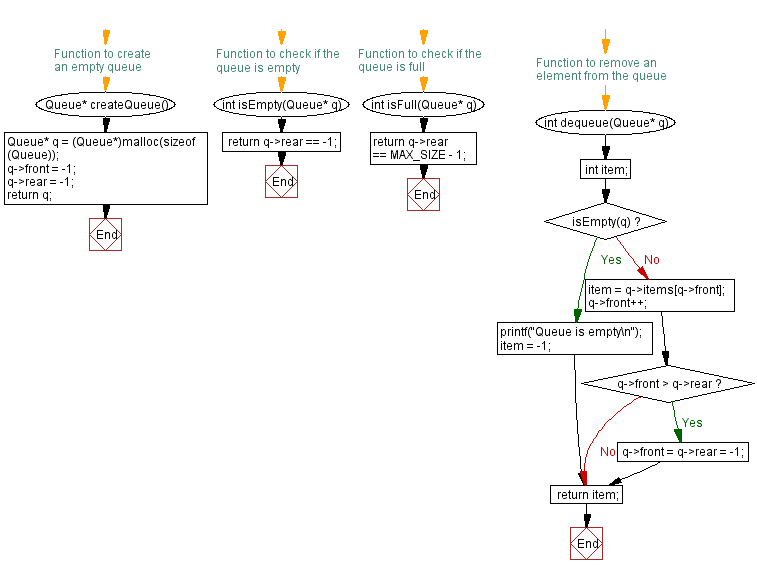 Flowchart: Reverse the elements of a queue.