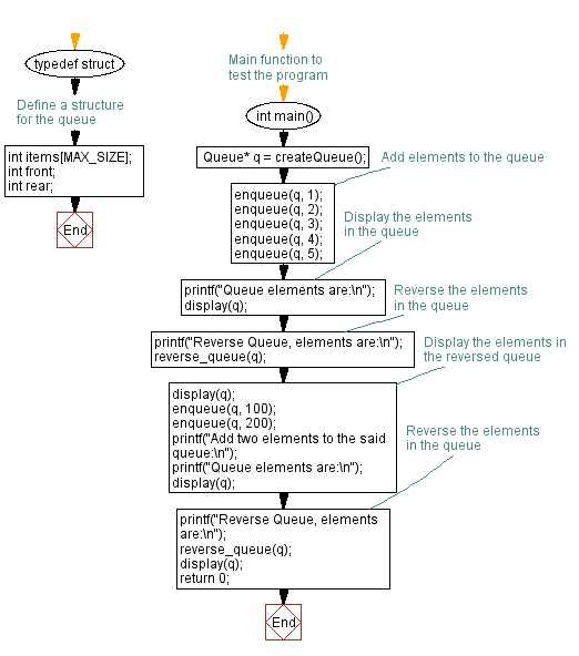 Flowchart: Reverse the elements of a queue.