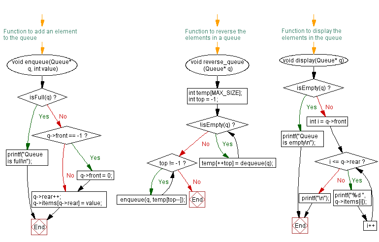 Flowchart: Reverse the elements of a queue. 