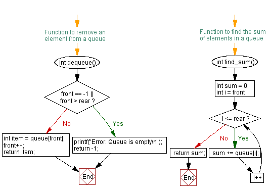 Flowchart: Calculate the sum of the elements in a queue.