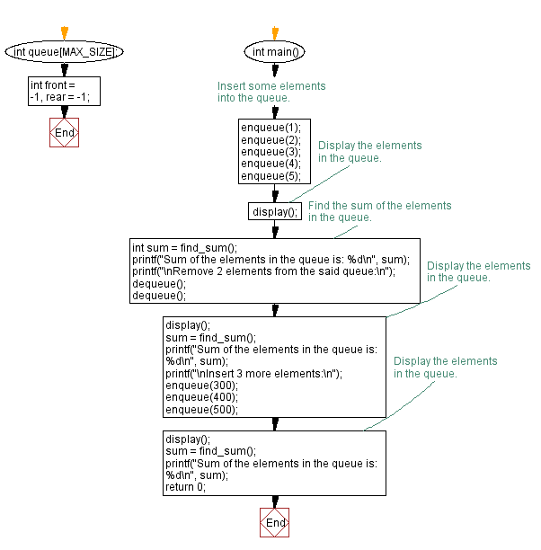 Flowchart: Calculate the sum of the elements in a queue.