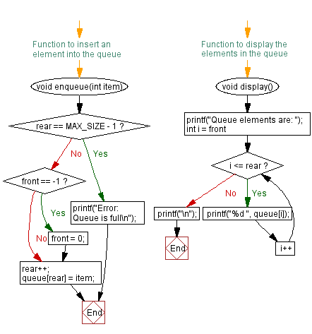 Flowchart: Calculate the sum of the elements in a queue. 