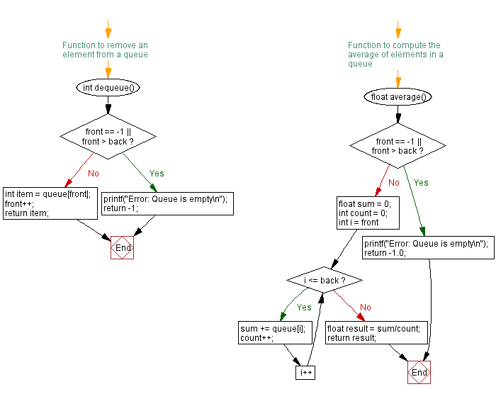 Flowchart: Compute the average value of the elements in a queue.
