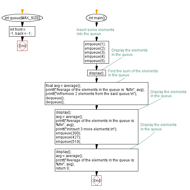Flowchart: Compute the average value of the elements in a queue.