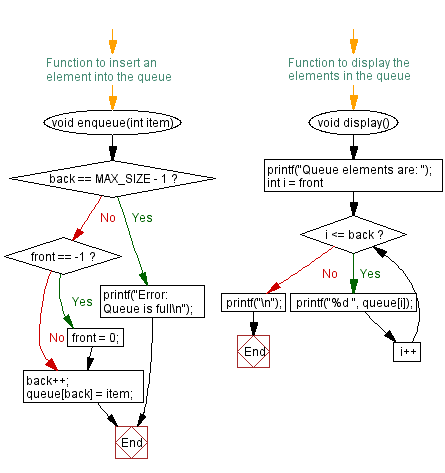 Flowchart: Compute the average value of the elements in a queue. 