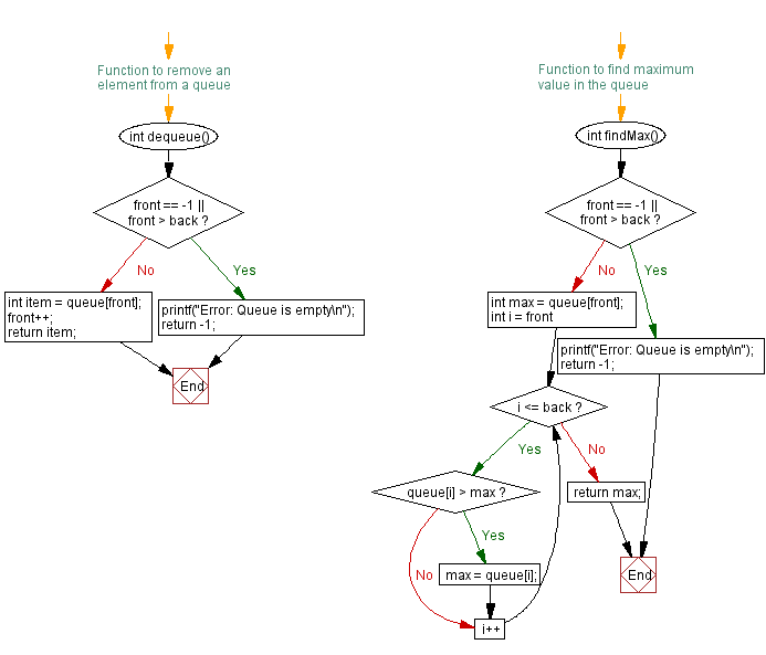 Flowchart: Find the maximum element in a queue.