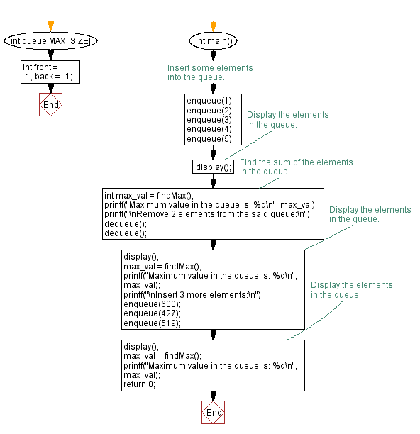 Flowchart: Find the maximum element in a queue.