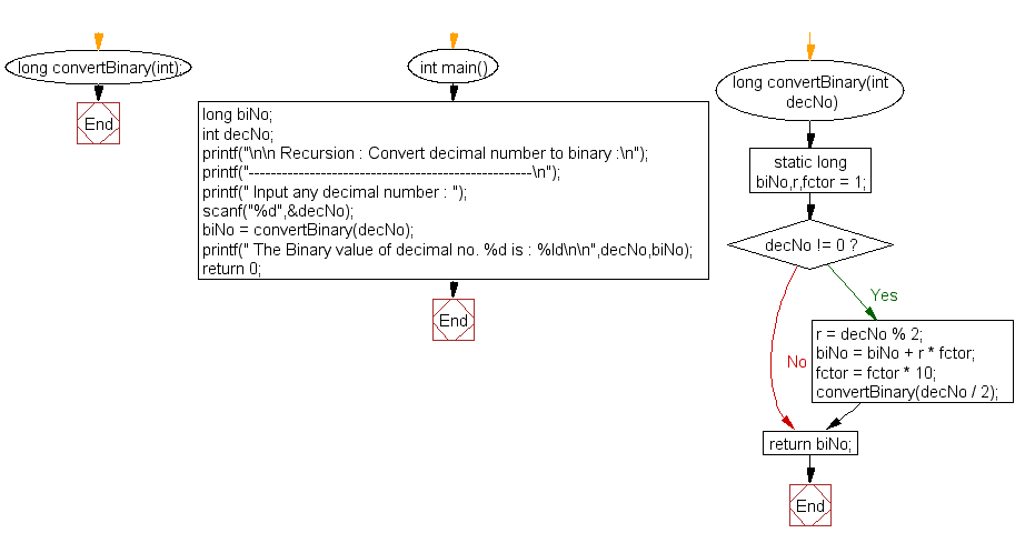 Flowchart: Convert decimal number to binary.