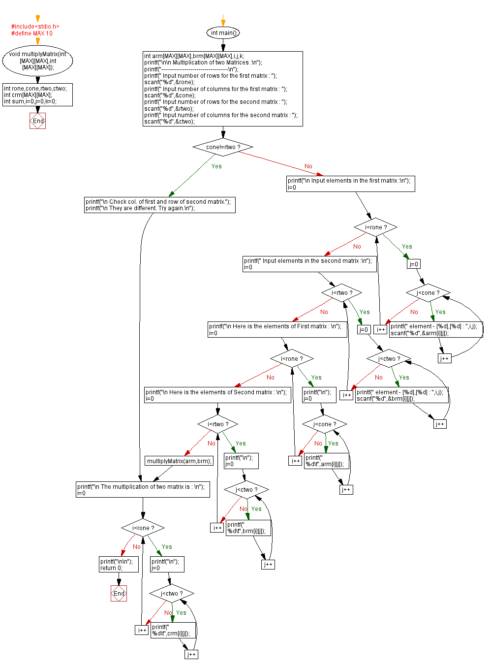 Flowchart: Multiplication of two Matrix.