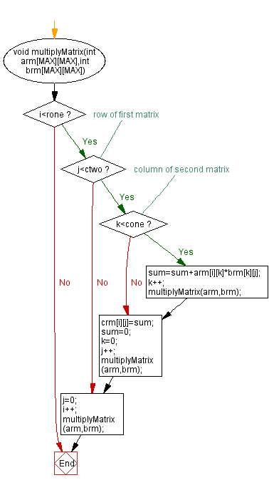 Flowchart: Multiplication of two Matrix.