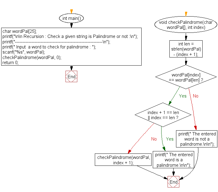 Flowchart: Check a given word is Palindrome or not.