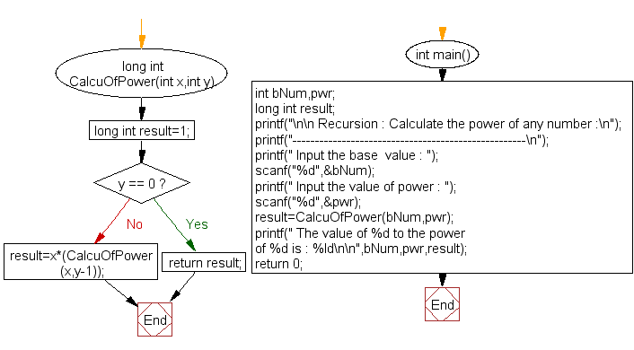 Flowchart: Calculate power of any number.