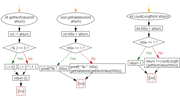 Flowchart: Hailstone Sequence of a given number upto 1.