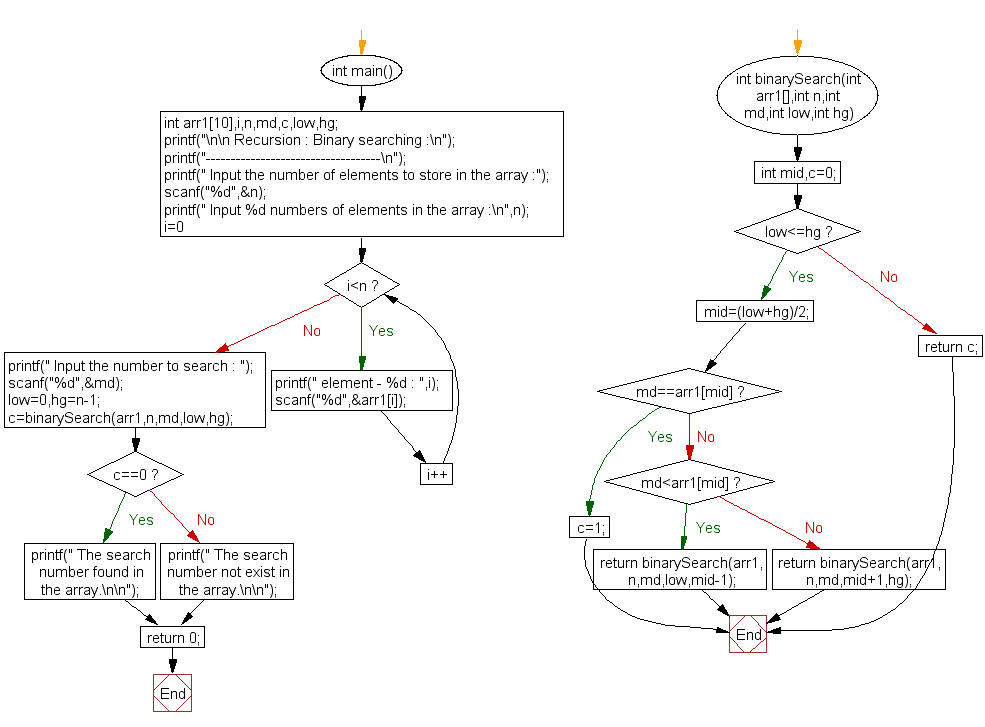 Flowchart: Binary searching