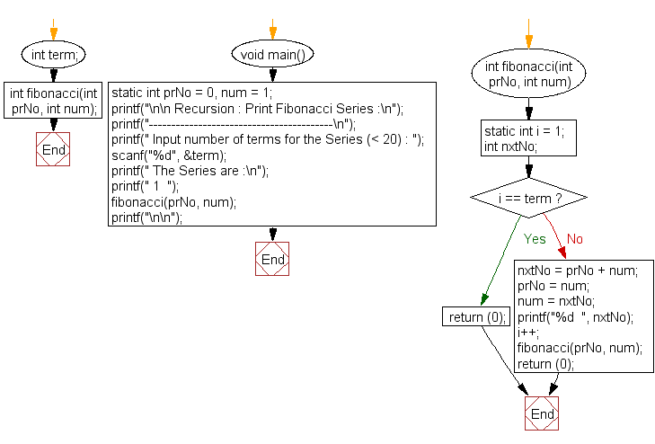 Flowchart: Print Fibonacci Series