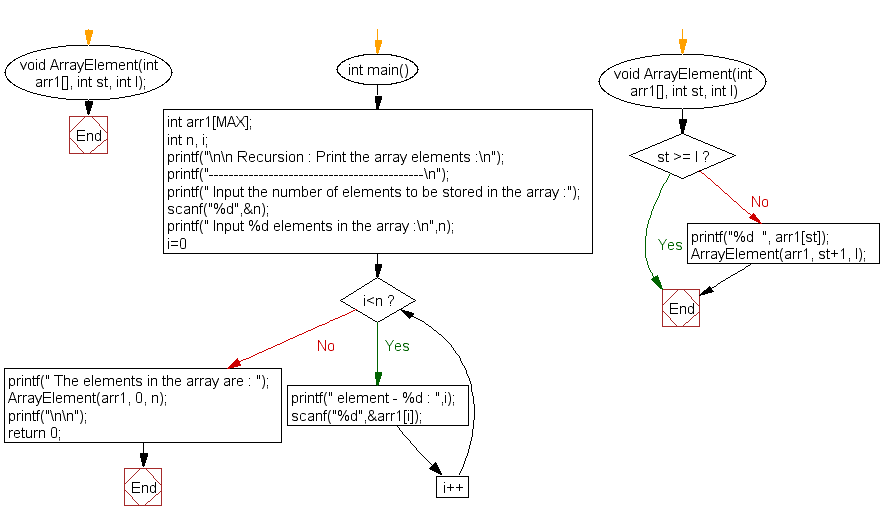 Flowchart: Print the array elements