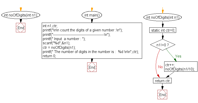 Flowchart: Count the digits of a given number.