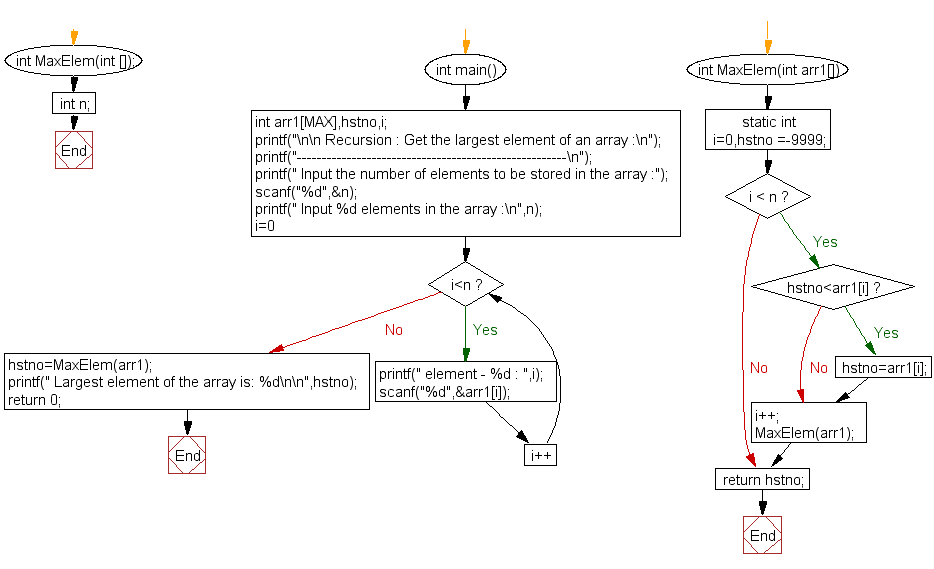 Flowchart: Get the largest element of an array