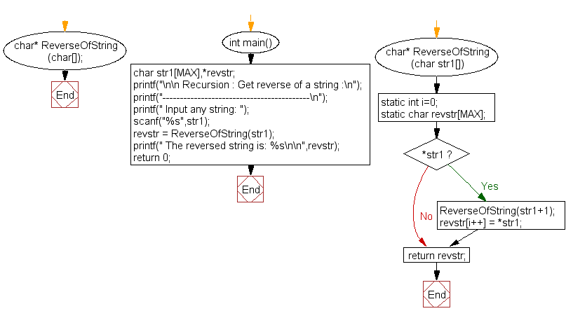 Flowchart: Get reverse of a string.