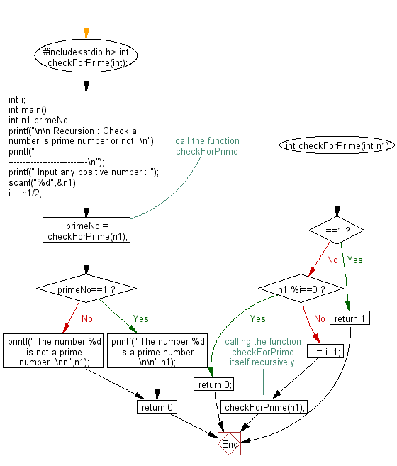 Flowchart: Check a number is prime number or not.