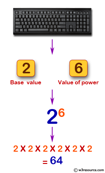 C Exercises: Calculate the power of any number