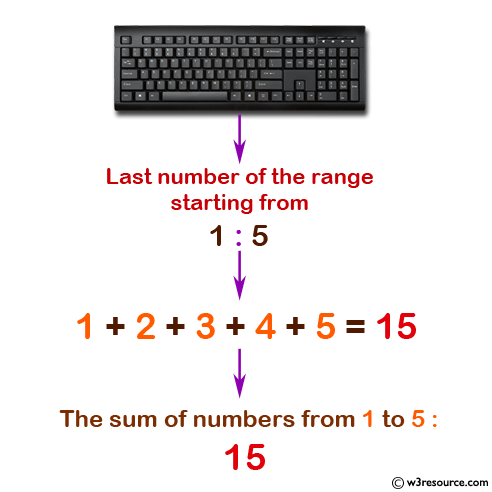 C Exercises: Calculate the sum of numbers from 1 to n