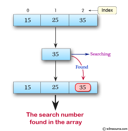 C Exercises: Binary searching