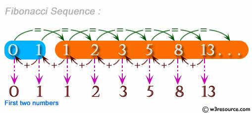 C Exercises: Print Fibonacci Series