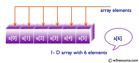 C Exercises: Print the array elements