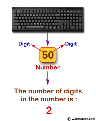 C Exercises: Count the digits of a given number